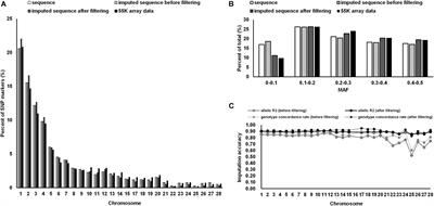 Identification of Major Loci and Candidate Genes for Meat Production-Related Traits in Broilers